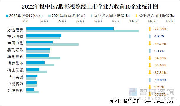 2022年报中国A股影视院线上市企业营收前10企业统计图