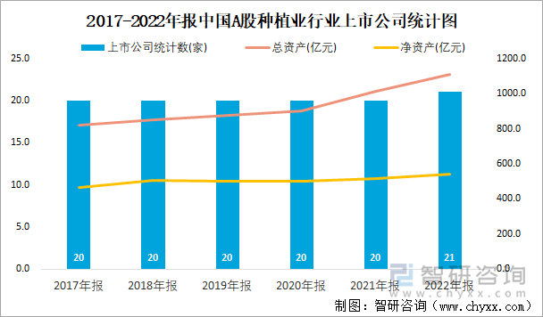 2017-2022年报中国A股种植业行业上市公司统计图