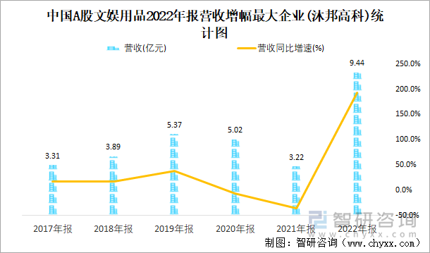 中国A股文娱用品2022年报营收增幅最大企业(沐邦高科)统计图