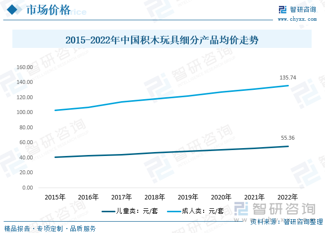 我国积木价格呈现出两头大中间小的沙漏型分布状态，但政策推动低端企业趋向高质量发展，整体价格表现为增长态势，其中乐高以千元以上产品接近50%，2022年下半年产品进一步全线提价5%-25%。另一边，大量长尾玩家依靠抄袭仿冒搏杀低价，而本应作为市场主体且符合中国消费能力的中端定价品牌却在竞争中缺位，该相对空白价格带存在较大发展空间。从消费者年龄结构上看，积木受众逐渐向16岁以上人群衍生，不再只是儿童玩具，且有大量青年消费者和女性消费者，消费者数量和消费能力都存在较大增长空间。