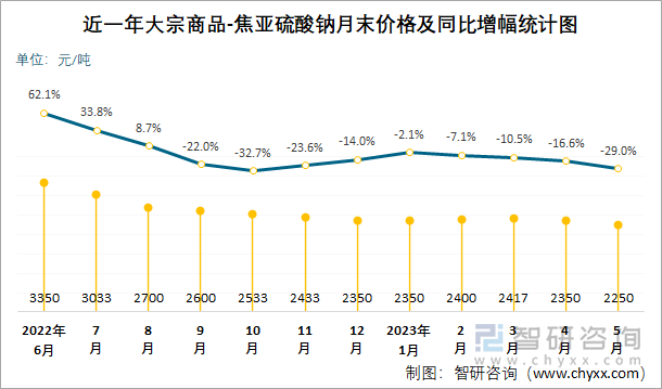 近一年大宗商品-焦亚硫酸钠月末价格及同比增幅统计图