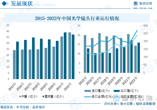 从进出口贸易方面来看，随着我国光学镜头行业的发展，近年来我国光学镜头进口量整体处于下降的趋势，出口量整体呈上升趋势。据资料显示，2022年我国光学镜头进口量为14.38亿个，同比下降30.3%，进口金额为271.35亿元，同比增长41.7%；出口量为16.13亿个，同比下降6.7%，出口金额为240.5亿元，同比增长35.3%。