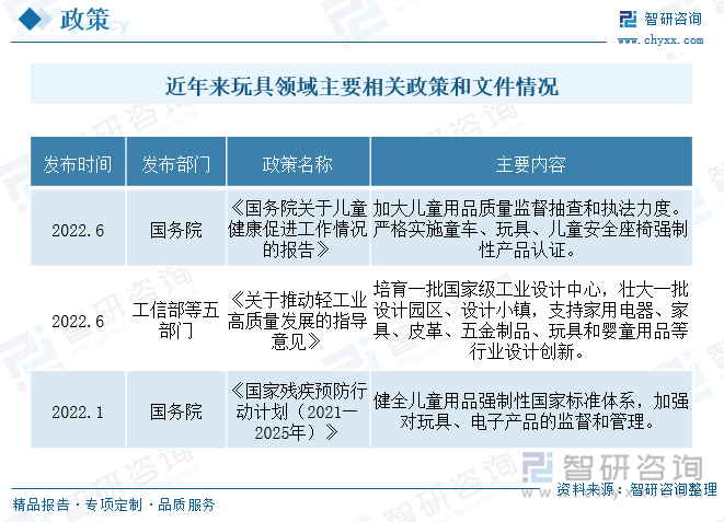 我国玩具行业政策主要集中在高质量发展和加强监管等领域，如《国务院关于儿童健康促进工作情况的报告》指出要加大儿童用品质量监督抽查和执法力度。严格实施童车、玩具、儿童安全座椅强制性产品认证，塑料领域而言，《塑料加工业“十四五”发展规划指导意见》提出，“十四五”期间，行业将坚持满足国家重大需求和人民日益增长的美好生活需要，坚持“功能化、轻量化、精密化、生态化、智能化”技术进步方向，坚持体制机制创新，坚持市场导向和政府引导作用原则，坚持高标准引领，坚持生态化发展，有利于引导塑料玩具行业向绿色化、智能化方向发展。