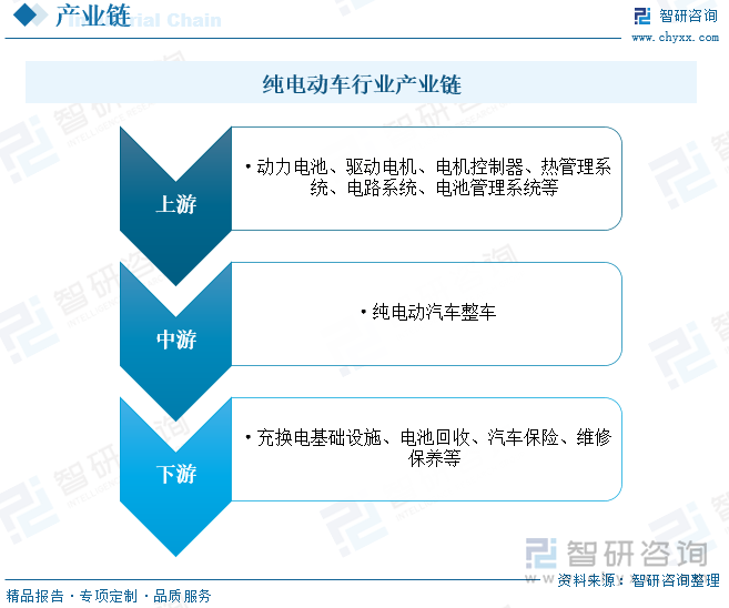 纯电动汽车行业产业链上游为材料部件供应环节，主要包括动力电池、驱动电机、电机控制器、热管理系统、电路系统、电池管理系统等；中游为纯电动汽车整车生产环节；下游主要为配套设备及市场运营环节，主要包括充换电基础设施、电池回收、汽车保险、维修保养等领域。