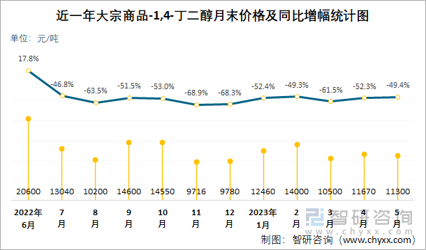 近一年大宗商品-1,4-丁二醇月末价格及同比增幅统计图