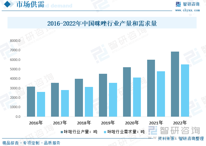 目前，我国是全球咪唑行业主要生产国家，咪唑产品在满足国内市场的同时，部分产品外销到国外市场。我国咪唑产业供需情况而言，下游医药和化工整体应用和需求走高带动我国咪唑行业需求量持续增长，数据显示，我国咪唑2016年需求量仅为2620吨，2021年我国咪唑需求量增长至4810吨，2022年我国咪唑需求量约5541吨；产量变动而言，2021年我国咪唑产量为6025吨，2022年我国咪唑产量约6887吨。