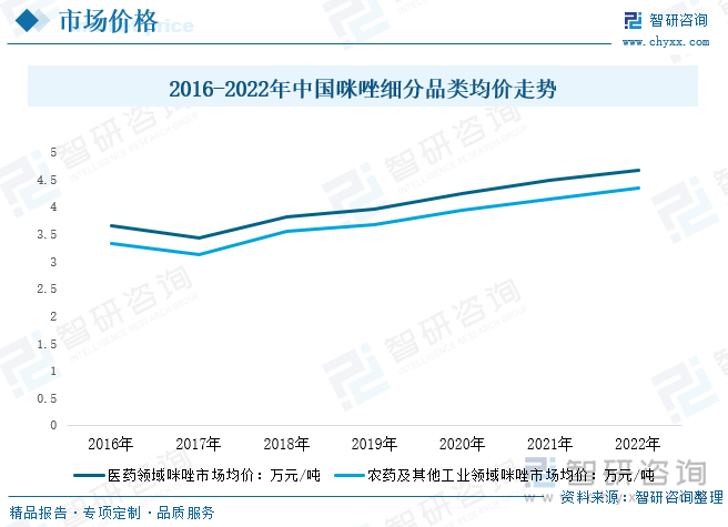 咪唑市场均价变动而言，咪唑位于的精细化工行业是国家环保部认定的重污染行业，其生产过程中普遍产生废水、废气和固废。近年来受到环保压力以及国内外经济大环境影响，上游原材料开车严重不足，造成市场货源紧张局面，价格总体呈上涨趋势。2021年医药领域咪唑市场均价为4.48万元/吨；农药及其他工业领域咪唑市场均价4.15万元/吨。2022年来看，目前，环保压力造成生产厂家开车率极低，市场严重缺货，部分产品价格回调，国内环保压力一时难改目前状态。