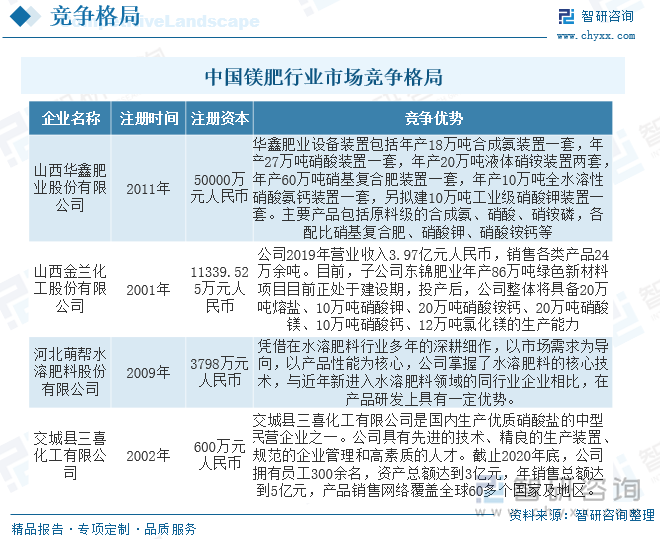 中国镁肥行业市场竞争格局相对分散，主要企业和小型企业共同参与竞争。随着政府对农业发展和环保的重视，以及市场需求的变化，行业竞争格局可能会发生变化。企业要通过技术创新、产品品质提升和市场拓展等手段，提升竞争力，获得更大的市场份额。其中行业内主要玩家为山西华鑫肥业、山西金兰化工、河北萌帮水溶肥料、交城县三喜化工有限公司等。