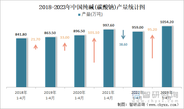 2018-2023年中国纯碱(碳酸钠)产量统计图