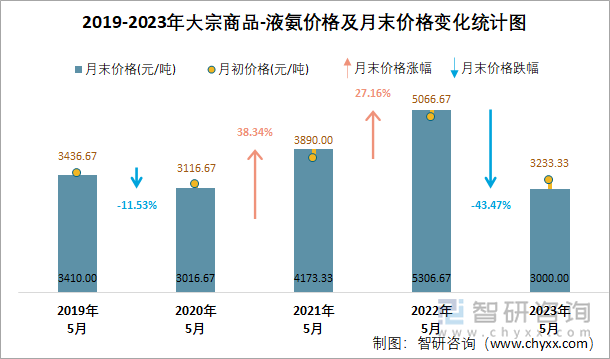 2019-2023年大宗商品-液氨价格及月末价格变化统计图