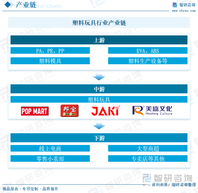 塑料玩具原料有PA、EVA、PE、PP、 ABS以及塑料模具等，这些材料的使用降低了玩具生产成本，且使玩具的设计变得丰富多彩，极大地推动了玩具制造业的发展，主要品类现状而言，聚乙烯（PE）是我国合成树脂中现今产能最大、进口量最多的品种，产量呈现出波动上升趋势；聚丙烯（PP）工艺和新建装置向经济性、大型化、产品高性能化方向发展，国内产能、产量和需求稳步增长；ABS树脂产量稳定增长，但高端产品依然需要大量依靠进口。下游销售渠道来看，主要分为线上线下两大组成，互联网推动整体塑料玩具线上占比持续走高，传统专卖店、商超和零售小卖部等占比有所下降。