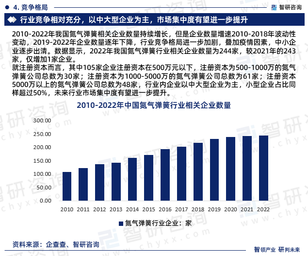 就注册资本而言，其中105家企业注册资本在500万元以下，注册资本为500-1000万的氮气弹簧公司总数为30家；注册资本为1000-5000万的氮气弹簧公司总数为61家；注册资本5000万以上的氮气弹簧公司总数为48家，行业内企业以中大型企业为主，小型企业占比同样超过50%，未来行业市场集中度有望进一步提升。