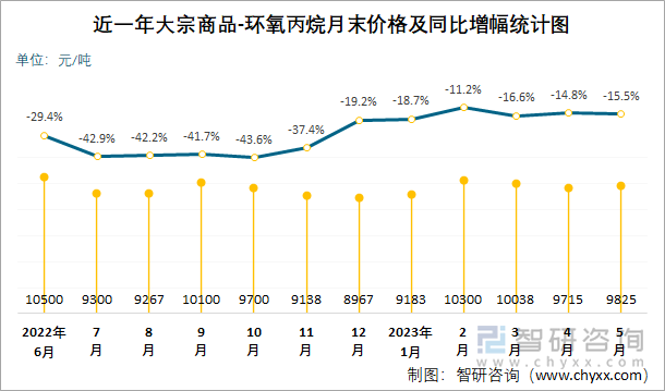 近一年大宗商品-环氧丙烷月末价格及同比增幅统计图