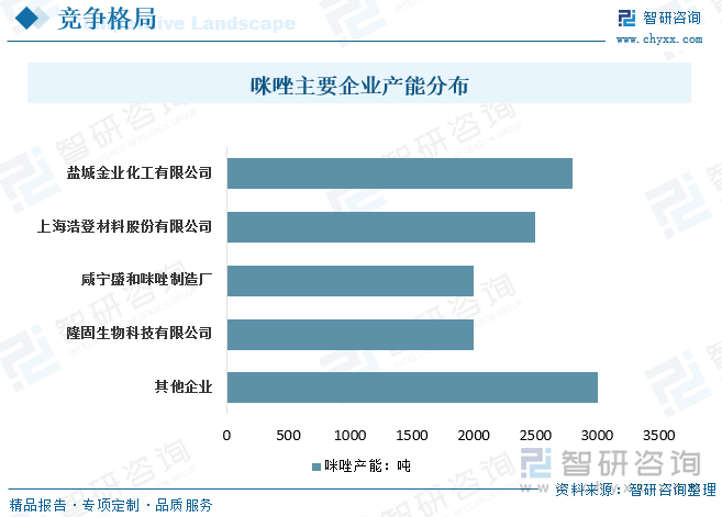 咪唑主要企业产能分布