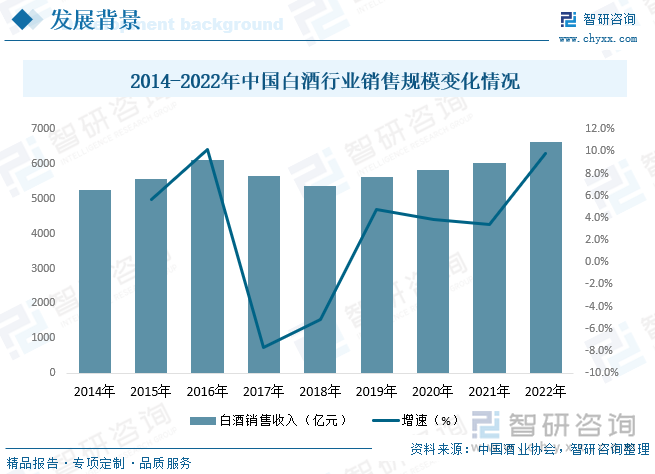 中国白酒销售规模的上涨意味着消费者对白酒的需求增加，这也会带动酱酒行业的发展。更多的消费者会开始关注和尝试不同类型的酱酒，从而扩大了酱酒的市场规模和销售额。根据数据显示，中国白酒行业在近些年呈现上涨态势，2022年中国白酒行业销售收入为6626.5亿元。