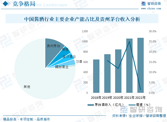 白酒行业市场集中度持续提升，“一超多强”竞争格局愈加清晰。贵州茅台独占鳌头，五粮液、洋河股份、泸州老窖等龙头企业业绩稳健。高端白酒行业格局更加简单清晰，飞天茅台（茅台）、普五（五粮液）、国窖1573（泸州老窖）三分天下，茅台占据了将近一半市场。次高端、中低端白酒行业则百花齐放。根据数据显示，贵州茅台产能占比为11.40%。2022年贵州茅台收入为1078亿元。