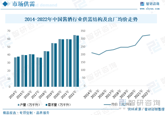 酱酒是中国传统的高档白酒，受到国内市场的广泛欢迎。消费者对高品质酱酒的需求持续增长，特别是对特色、名优、稀缺的产品有较高的追求。消费者结构的变化，特别是新兴消费群体的兴起，如年轻一代消费者、女性消费者的增加，对酱酒行业的需求带来了新的增长动力。根据数据显示，2022年中国酱酒行业产量约为65万千升、需求量约为64.4万千升。政府对酱酒行业的政策调控也可能对价格产生影响。政府限制高档酱酒的销售、调控市场供应量等措施，都可能导致酱酒价格的上涨。2022年中国酱酒均价约为325.18元/升。