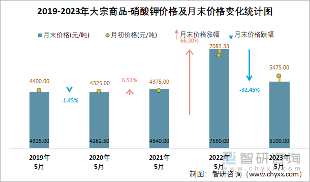 2019-2023年大宗商品-硝酸钾价格及月末价格变化统计图