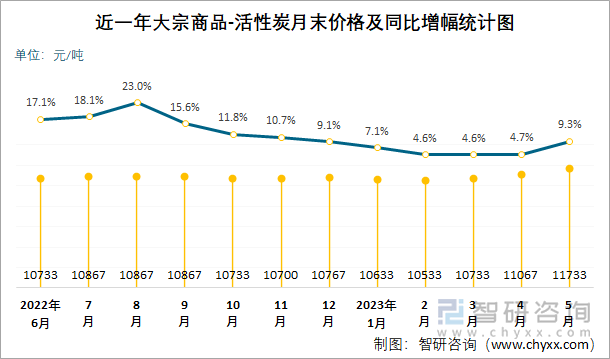 近一年大宗商品-活性炭月末价格及同比增幅统计图