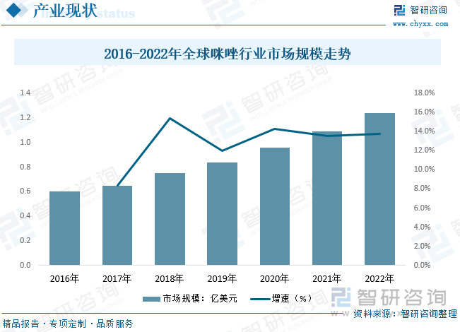 咪唑化合物蒸气压低、 不易挥发的特点决定了它不会成为一种大气污染物。 然而，咪唑化合物具有良好的水溶性，且不易被降解，近几年来咪唑化合物被广泛应用在各行各业，如若咪唑化合物意外泄露，通过废水，灌溉等水循环进入到水体和土壤中将对生态环境造成极大污染。因此，咪唑化合物是一种潜在的污染物，必须严格控制管理，避免由于意外威胁人类健康和生态安全，一定程度上导致影响咪唑产业的扩张，数据显示，2021年全球咪唑市场规模为1.09亿美元，2022年全球咪唑市场规模约1.24亿美元。