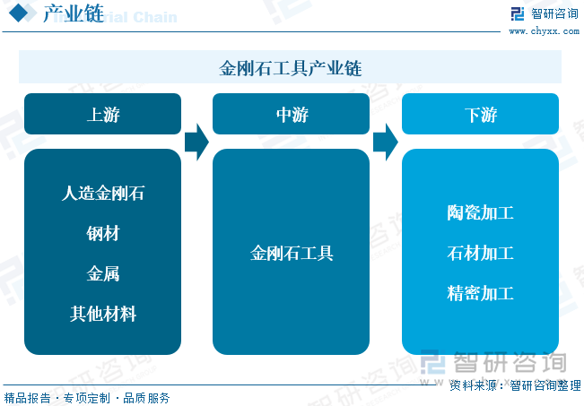 金刚石工具产业链上游主要为人造金刚石材料，其他还包括钢材、金属等材料，此外根据中游生产金刚石工具类型，还包括各类结合剂材料；产业链中游是金刚石工具生产制造，主要包括三类：树脂、金属和陶瓷结合剂金刚石工具；下游应用于陶瓷加工、石材加工以及精密加工行业，主要应用领域：一是硬脆材料加工领域，主要包括陶瓷、石材、混凝土、耐火材料、玻璃、宝石、石油开采、地质钻探等领域；二是高精密零部件加工领域，主要包括高端机床、汽车制造、半导体、航空航天、光电等领域。