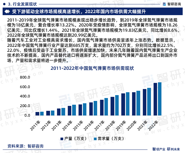 随着汽车工业对工业模具需求增长，国内氮气弹簧市场供需呈逐年上涨态势。数据显示，2022年中国氮气弹簧行业产量达到685万支，需求量约为702万支，分别同比增长22.5%、22.0%，疫情后受益于工业复苏，市场供需增速加快，未来几年随着国内氮气弹簧生产企业技术的不断提高，国内产品替代进口将逐渐扩大，国内部分氮气弹簧产品还将出口到国外市场，产量和需求量将进一步提升。