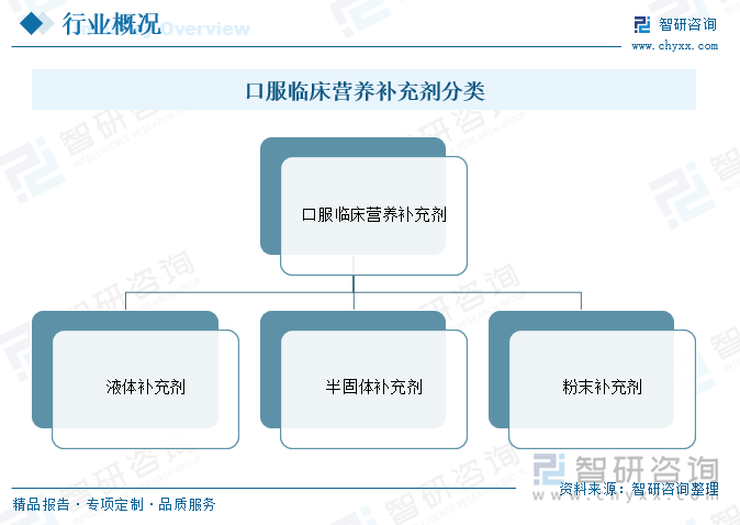 口服临床营养补充剂特指用于口服营养补充的各种制剂，通常混合有宏量营养素（蛋白质，碳水化合物和脂肪）和微量营养素（维生素，矿物质）。其宏量营养素比例均衡，也可以针对一些特殊的营养素需求，为某种单一营养素的高剂量补充剂，如单一的碳水化合物或者单一的脂肪制剂等。既可以针对比较广泛的疾病引起的营养不良，也可以专门某一特定种类疾病，如肾脏疾病。口服临床营养补充剂根据其状态可以分为液体补充剂、半固体补充剂和粉末补充剂。