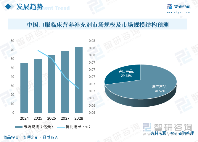 目前，临床营养治疗在发达国家已得到普及，中国自上世纪60年代开始研究和实施临床营养，临床营养治疗的重要性逐渐为广大医学界所接受，已经成为医学实践中，救治各种病人的重要基础措施之一，由此带动了口服临床营养补充剂产品的发展与市场的快速扩容，预计2028年中国口服临床营养补充剂市场规模将达到73.5亿元，随着国内企业的不断发展，未来口服临床营养补充剂国产产品规模占比将不断提升，预计到2028年国产产品规模占比将达到70%以上。