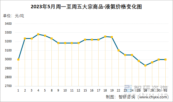 2023年5月周一至周五大宗商品-液氨价格变化图