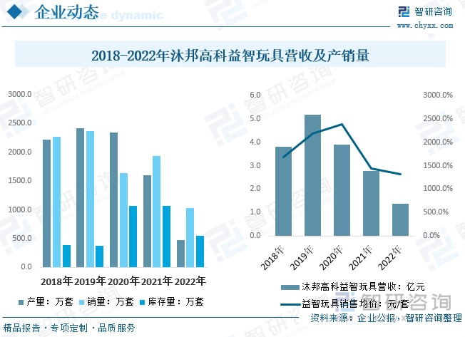 美盛文化经营现状而言，2020年疫情影响国内需求和运输，整体玩具营收下降至2.95亿元，2021-2022年经营开始逐步向好，玩具营收分别达3.51亿元和额5.67亿元，2021年低价出清库存加之成本上涨，整体毛利率有所下降，2022年有所经营和需求复苏毛利率回升至24.79%，沐邦高科经营现状而言，旗下知名积木玩具品牌邦宝近年来随着企业发展重心转型新能源领域，叠加国内整体疫情导致中高端需求不振，沐邦高科益智玩具近年来产销量下降同时销售均价明显下降，导致利润2022年益智玩具毛利率下降至13.17%，而这一数据在2018年为31.89%。