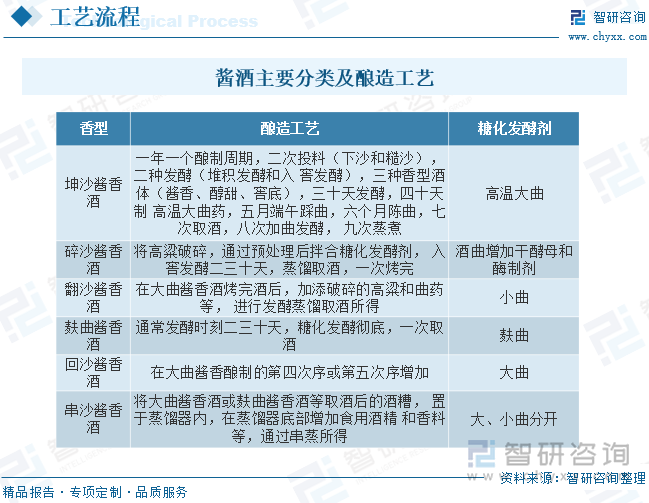 根据生产工艺，酱酒又分为坤沙、碎沙、翻沙、麸曲、回沙和串沙六大品类，其中坤沙酒，即大曲酱香酒品质最高，严格经历“两次投料、九次蒸馏、八次发酵、七次取酒”的生产周期，发酵周期长，香味浓郁，市场占比最小，代表产品为贵州茅台酒。与坤沙酒相比，碎砂酒的酿造周期更短，出酒率更高，因而口感纯净，不如坤沙酒浓郁、醇厚。翻沙酒则是用坤沙第九次蒸煮后丢弃的酒槽再加入新高粱和新曲药后酿出的酒，很多大品牌的低端酒采取的都是这种工艺，口感略带酱味。串沙酒是用坤沙酒第九次蒸煮后丢弃的酒糟加入酒精和香料蒸馏后的产品，产品质量差，成本低，自酱香的 GB 标准出台后，串沙酒已经不符合酱香酒的标准，严格来说串沙酒现在已经不属于酱香型白酒。