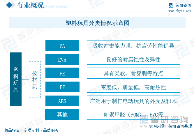 常见的塑料玩具原料包括聚酰胺（PA）、乙烯-醋酸乙烯共聚物（EVA）、聚乙烯（PE）、聚丙烯（PP）、丙烯腈-丁二烯-苯乙烯共聚物（ABS）等，这些材料的使用降低了玩具生产成本，且使玩具的设计变得丰富多彩，极大地推动了玩具制造业的发展。这些塑料玩具商品一方面具有足够的力学性能，可满足玩具弹性及刚性需求，另一方面足够柔和且无毒性，能够保证用户的使用安全，同时其缤纷的色彩也是吸引消费者的一大因素。