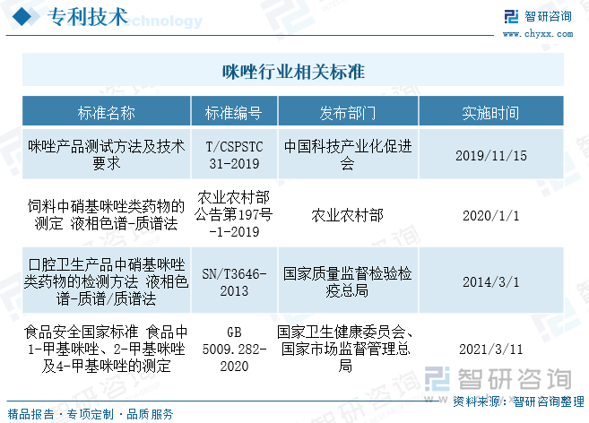 农业农村部、国家质量监督检验检疫总局、国家卫生健康委员会、国家市场监督管理总局等发布的咪唑行业相关标准主要针对其测试方法发布一系列标准，促进我国咪唑行业健康发展。促进政策而言，精细化工行业已成为中国化学工业发展的战略重点之一和新材料行业发展的重要组成部分，近年来，我国咪唑等化工在发展过程中得到国家产业政策的重点支持，引导行业高质量、绿色化、数字化方向发展。