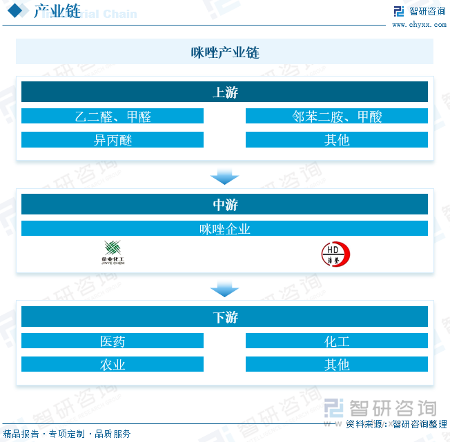 咪唑原料主要有乙二醛、甲醛、硫酸、邻苯二胺、甲酸、异丙醚等。可用作环氧树脂固化剂、可提高制品的弯曲、拉伸、压缩等机械性能，提高绝缘的电性能，提高耐化学药剂的化学性能，广泛用于计算机、电器；作为铜的防锈剂而用于印刷电路版和集成电路；用作医药原料，用于制造抗真菌药、抗霉剂、低血糖治疗药、人造血浆、滴虫治疗药、支气管哮喘治疗药、防斑疹剂等；用作农药原料，用于硼酸制剂的增效剂、制取杀虫剂和杀菌剂；此外，咪唑也用作脲醛树脂固化剂、摄影药物、粘合剂、涂料、橡胶硫化剂、防静电剂等的原料。