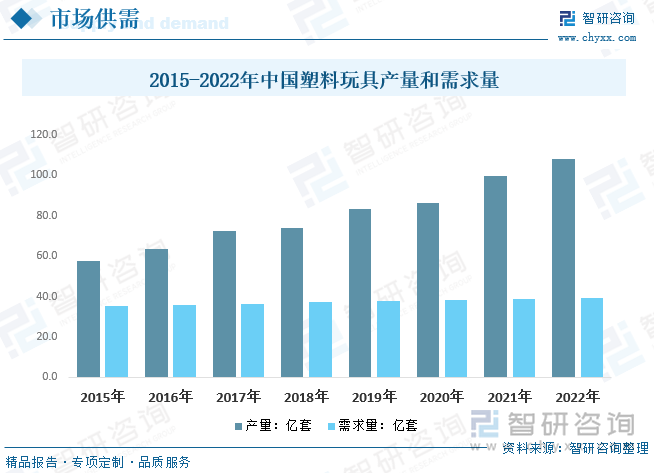 随着经济的增长，消费升级从期待变成现实，越来越多的中国消费者开始转变过去以低价购物为主的消费理念，事实上，随着居民收入水平的提高和消费观念的转变，以及以80、90后为代表的年轻消费群体的崛起，中国正迎来新一轮消费升级浪潮。塑料产品主要使用者为儿童，而消费者实际为父母，其考虑因素多集中在质量和价格等影响等。随着消费者对塑料玩具的需求和消费理念也逐渐发生了转变，产品的质量和品牌效益越发关键。数据显示，我国塑料玩具整体产量持续增长，主要为出口需求带动，2022年我国塑料玩具需求量约39.41亿套，产量达108.2亿套，国内当前使用儿童年龄层次的出生率仍处于较高水平，短期我国内我国塑料玩具需求量仍将增长态势。