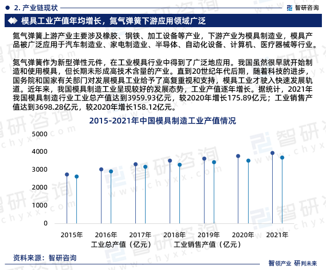 氮气弹簧作为新型弹性元件，在工业模具行业中得到了广泛地应用。我国虽然很早就开始制造和使用模具，但长期未形成高技术含量的产业。直到20世纪年代后期，随着科技的进步，国务院和国家有关部门对发展模具工业给予了高复重视和支持，模具工业才驶入快速发展轨道。近年来，我国模具制造工业呈现较好的发展态势，工业产值逐年增长。据统计，2021年我国模具制造行业工业总产值达到3959.93亿元，较2020年增长175.89亿元；工业销售产值达到3698.28亿元，较2020年增长158.12亿元。