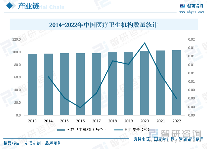 口服临床营养补充剂在临床营养在治疗疾病的过程中起着重要作用，患者营养状况的好坏直接影响着创伤的愈合与疾病的恢复，营养状况良好可延缓某些疾病的发生和发展，我国临床营养制剂的销售绝大部分发生在医院内，最终消费者为医院的住院病人，因此医疗行业的增长直接影响临床营养制剂行业的增长，近年来中国高速的经济增长带动了人均收入的增加，人们的医疗保健意识也逐渐上升，另外，环境恶化和日益紧张的生活状态会引起相关疾病发病率的上升，医疗保险覆盖人群逐步扩大使得中国医疗行业飞速发展，截止2022年末，中国医疗卫生机构数量达103.3万个，同比增长0.20%，随着下游市场的高速发展以将为中国口服临床营养补充剂带来更大的市场需求。