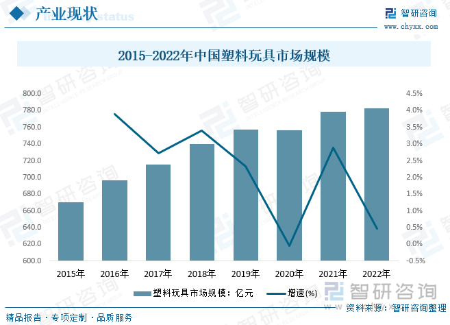 伴随着中国经济的稳定增长，居民可支配收入的持续攀升，近年来中国塑料玩具行业保持良好的发展态势，从我国塑料玩具行业市场规模及增速的数据看，我国塑料玩具行业的市场规模逐年增加，2021年塑料玩具市场规模为778.77亿元，同比2020年增加2.9%，2022年我国塑料玩具小幅度增长782.4亿元左右。