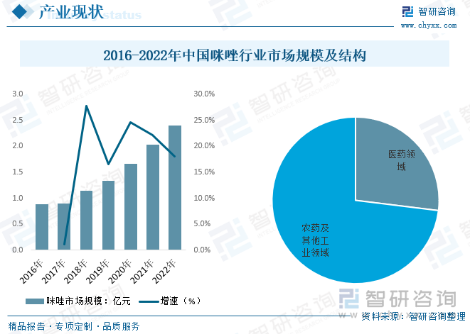 我国咪唑需求量变动而言，近年来我国咪唑需求和价格整体表现为上升态势，数据显示，2021年我国咪唑行业市场规模2.04亿元，同比2020年的1.67亿元增长了22.16%，其中，医药领域咪唑规模0.55亿元；农药及其他工业领域咪唑规模1.49亿元。2022年我国咪唑市场规模约2.43亿元，其中医药领域占比27.2%，农药及其他领域占比72.8%。