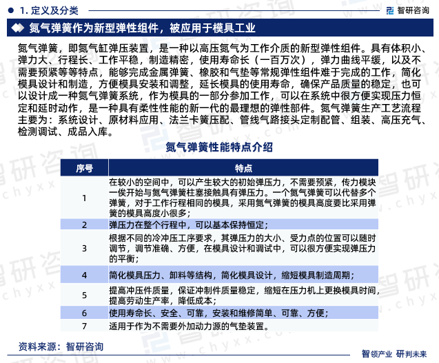 氮气弹簧，即氮气缸弹压装置，是一种以高压氮气为工作介质的新型弹性组件。具有体积小、弹力大、行程长、工作平稳，制造精密，使用寿命长（一百万次），弹力曲线平缓，以及不需要预紧等等特点，能够完成金属弹簧、橡胶和气垫等常规弹性组件难于完成的工作，简化模具设计和制造，方便模具安装和调整，延长模具的使用寿命，确保产品质量的稳定，也可以设计成一种氮气弹簧系统，作为模具的一部分参加工作，可以在系统中很方便实现压力恒定和延时动作，是一种具有柔性性能的新一代的最理想的弹性部件。氮气弹簧生产工艺流程主要为：系统设计、原材料应用、法兰卡簧压配、管线气路接头定制配管、组装、高压充气、检测调试、成品入库。