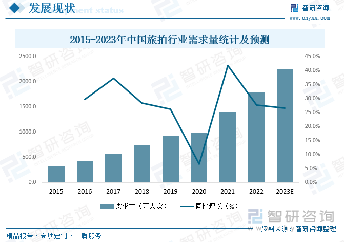 随着中国居民收入的稳定增长，居民消费者对文化娱乐的需求持续上升，同时个性化与自我意识的提升，促使更具个性化的旅拍行业市场需求高速增长，2021年中国旅拍行业需求量达1398万人次，预计2023年将达到2260万人次。