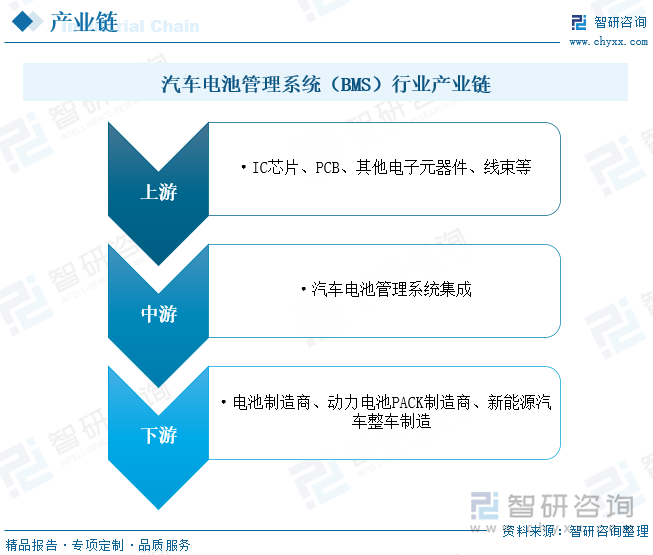 汽车BMS行业产业链上游为材料部件供应环节，主要包括IC芯片、PCB、其他电子元件、线束等厂商。上游行业的技术进步以及材料工艺的不断升级有利于BMS产品技术提高、质量稳定和工艺提升。上游原材料价格变动对新能源汽车BMS行业内企业产品成本具有一定的影响。行业的下游客户包括电池制造商、动力电池PACK制造商和新能源汽车制造商等，产品最终将应用于纯电动乘用车、商用车、专用车等新能源汽车的各种动力电池系统。