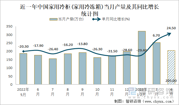 近一年中国家用冷柜(家用冷冻箱)当月产量及其同比增长统计图