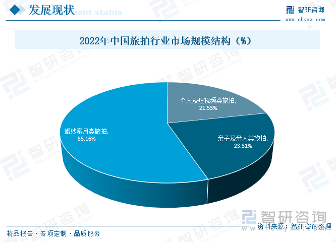 其中，婚纱蜜月类旅拍占旅拍行业整体规模的55.16%，占比最大；个人及短视频类旅拍占旅拍行业整体规模的21.53%；亲子及亲人类旅拍占旅拍行业整体规模的23.31%。