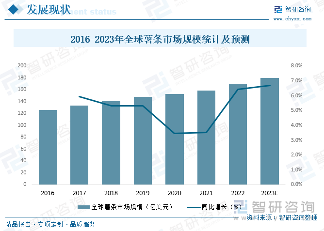 薯条作为最常见的快餐食品之一，薯条流行于全球各地，据统计2016年全球薯条市场规模为126.1亿美元，2021年全球薯条市场规模增至158.7亿美元，未来仍将继续保持增长趋势，预计2023年全球薯条市场规模有望突破180亿美元。