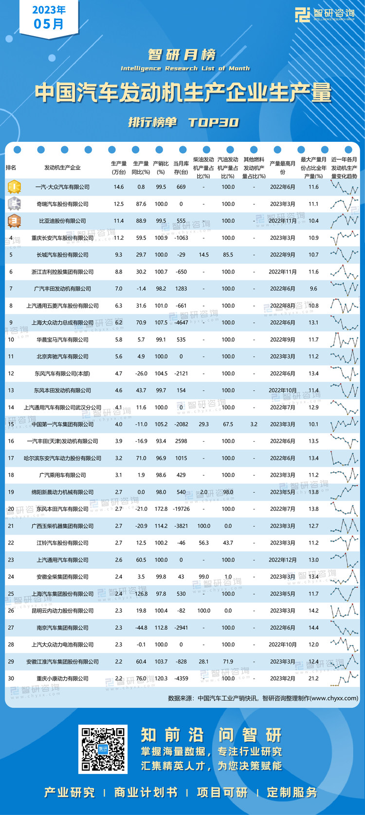 0713：2023年5月汽车发动机-产量-二维码（万桃红）