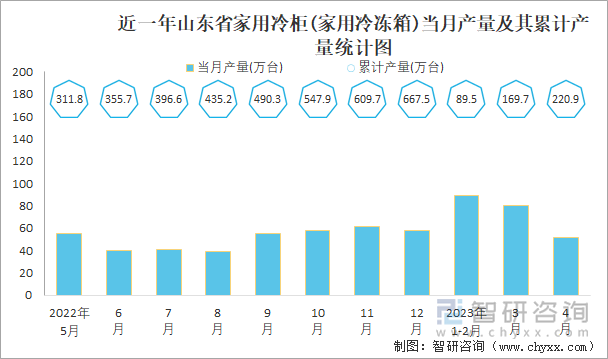 近一年山东省家用冷柜(家用冷冻箱)当月产量及其累计产量统计图