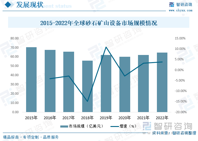 砂石骨料是基础设施建设的基础原材料，是建筑、道路、桥梁、水利、市政等基础设施建设不可或缺、不可替代且用量最大的资源性原材料。远在新时期时代砂石骨料就在人类的生存中被大量使用，在经历了四个重大阶段，到如今一些国家和地区的天然砂石资源逐渐枯竭，机制砂石开始发展，并已成为基础设施建设中最重要的建筑材料。2022年全球砂石矿山设备市场规模达到64.53亿美元，同比增长3.78%。