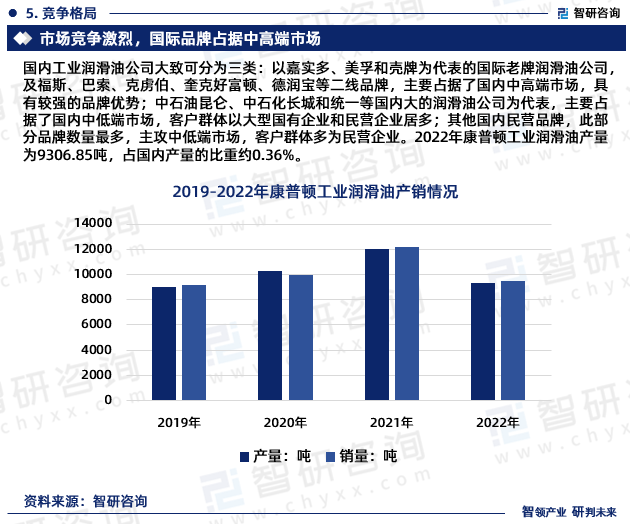 国内工业润滑油公司大致可分为三类：以嘉实多、美孚和壳牌为代表的国际老牌润滑油公司，及福斯、巴索、克虏伯、奎克好富顿、德润宝等二线品牌，主要占据了国内中高端市场，具有较强的品牌优势；中石油昆仑、中石化长城和统一等国内大的润滑油公司为代表，主要占据了国内中低端市场，客户群体以大型国有企业和民营企业居多；其他国内民营品牌，此部分品牌数量最多，主攻中低端市场，客户群体多为民营企业。