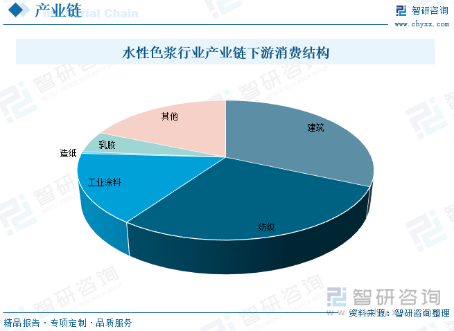 水性色浆广泛应用于各个领域，如涂料、油墨、塑料、纺织、印刷等。根据不同应用领域的需求，色浆需要具备不同的性能特点，如耐光性、耐化学性、粘附性等。目前，我国水性色浆市场消费主要集中在建筑、纺织和涂料领域，根据数据显示，水性色浆产业链下游消费结构占比分别为31.66%、28.08%、16.14%，三者合计占比达75.88%。